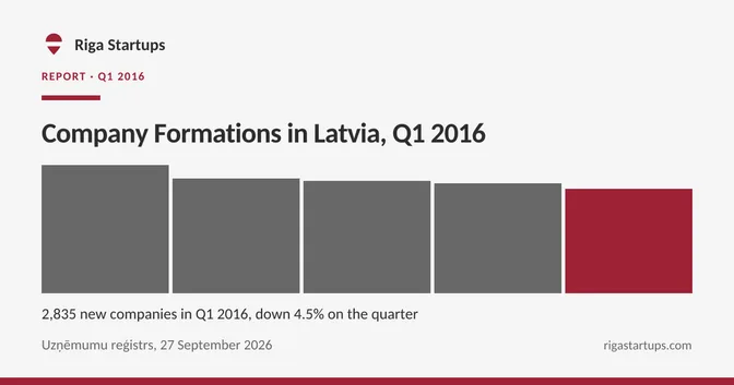 Cover for Company Formations in Latvia, Q1 2016