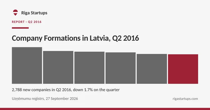 Cover for Company Formations in Latvia, Q2 2016