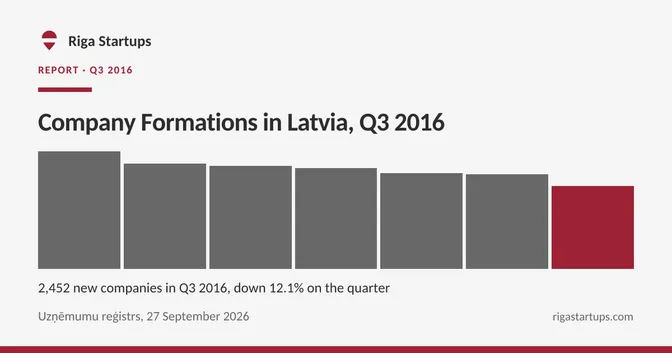 Cover for Company Formations in Latvia, Q3 2016