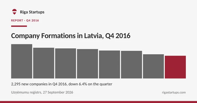 Cover for Company Formations in Latvia, Q4 2016