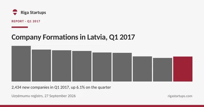 Cover for Company Formations in Latvia, Q1 2017