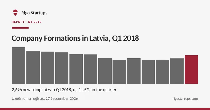 Cover for Company Formations in Latvia, Q1 2018