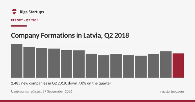 Cover for Company Formations in Latvia, Q2 2018