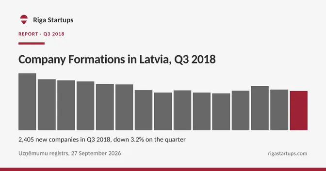 Cover for Company Formations in Latvia, Q3 2018