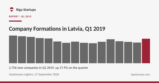 Cover for Company Formations in Latvia, Q1 2019