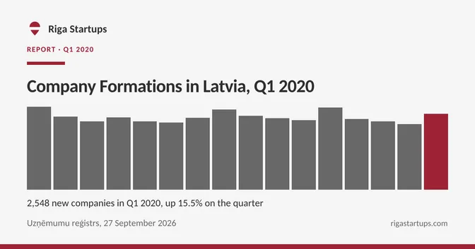Cover for Company Formations in Latvia, Q1 2020