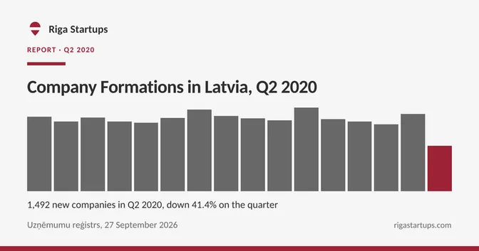 Cover for Company Formations in Latvia, Q2 2020