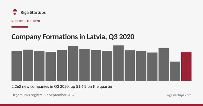 Cover for Company Formations in Latvia, Q3 2020