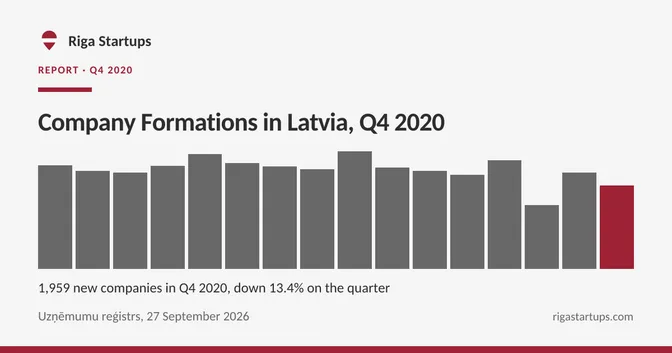 Cover for Company Formations in Latvia, Q4 2020