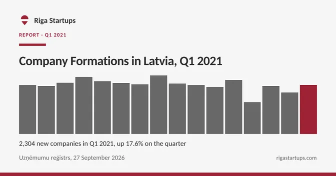 Cover for Company Formations in Latvia, Q1 2021