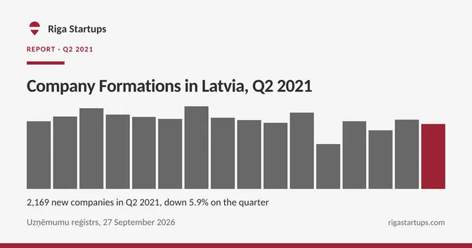 Cover for Company Formations in Latvia, Q2 2021