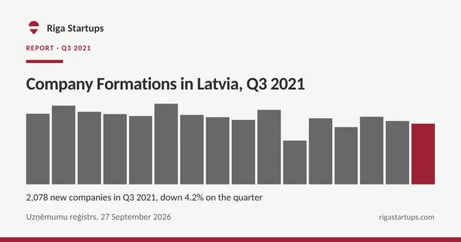 Cover for Company Formations in Latvia, Q3 2021