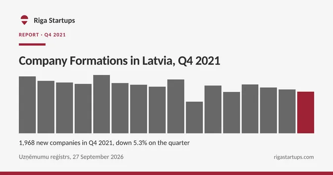 Cover for Company Formations in Latvia, Q4 2021