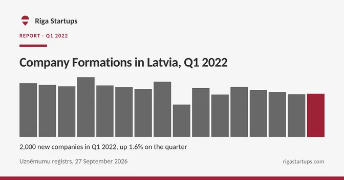 Cover for Company Formations in Latvia, Q1 2022