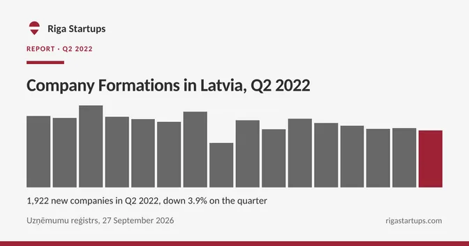Cover for Company Formations in Latvia, Q2 2022