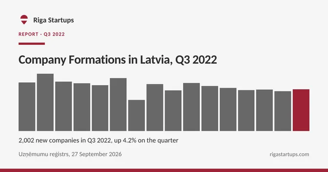 Cover for Company Formations in Latvia, Q3 2022