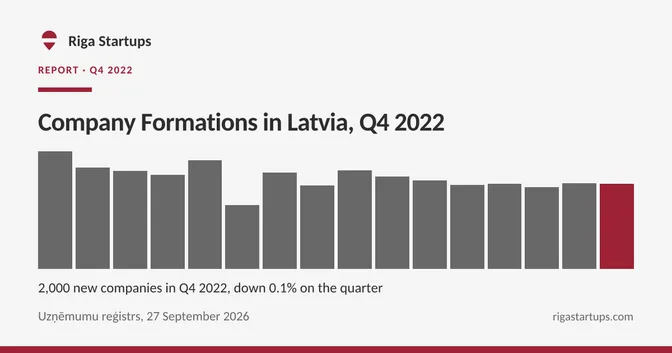 Cover for Company Formations in Latvia, Q4 2022