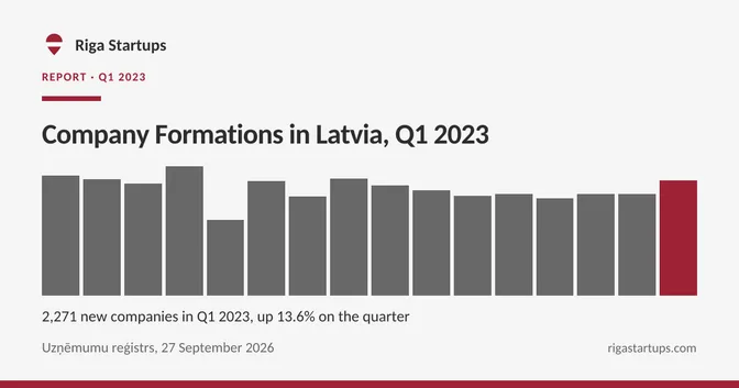 Cover for Company Formations in Latvia, Q1 2023