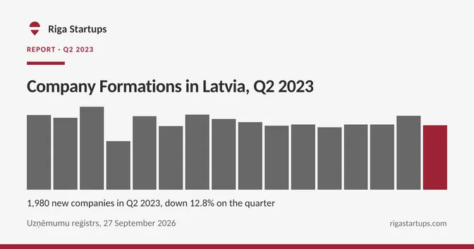 Cover for Company Formations in Latvia, Q2 2023