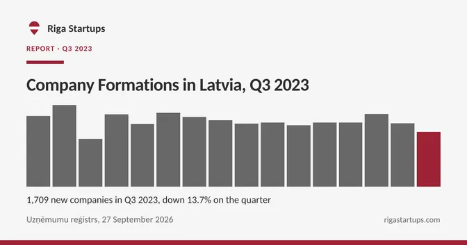 Cover for Company Formations in Latvia, Q3 2023