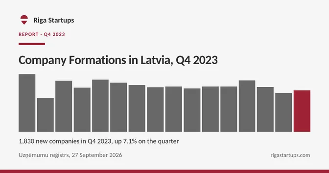 Cover for Company Formations in Latvia, Q4 2023