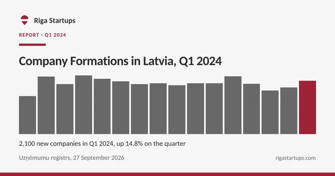 Cover for Company Formations in Latvia, Q1 2024
