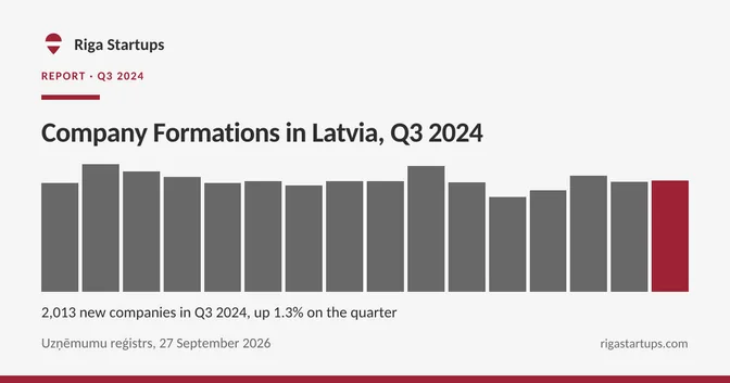 Cover for Company Formations in Latvia, Q3 2024