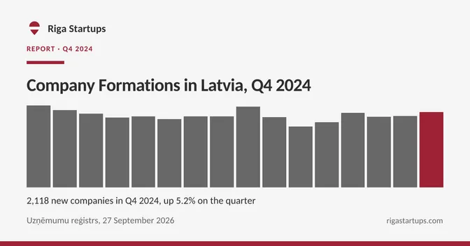 Cover for Company Formations in Latvia, Q4 2024