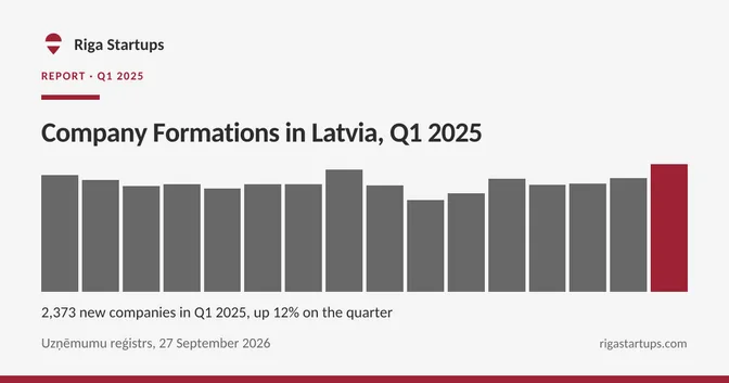 Cover for Company Formations in Latvia, Q1 2025