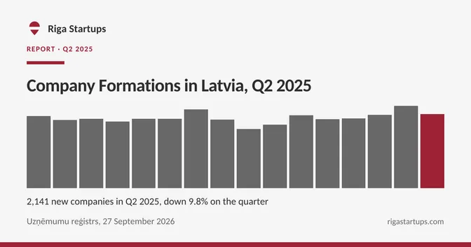 Cover for Company Formations in Latvia, Q2 2025