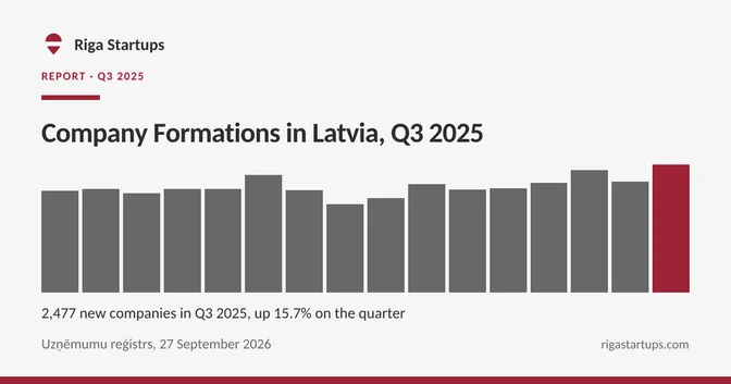 Cover for Company Formations in Latvia, Q3 2025