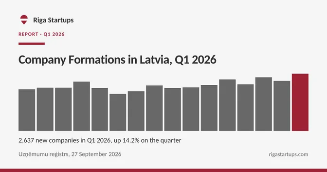 Cover for Company Formations in Latvia, Q1 2026