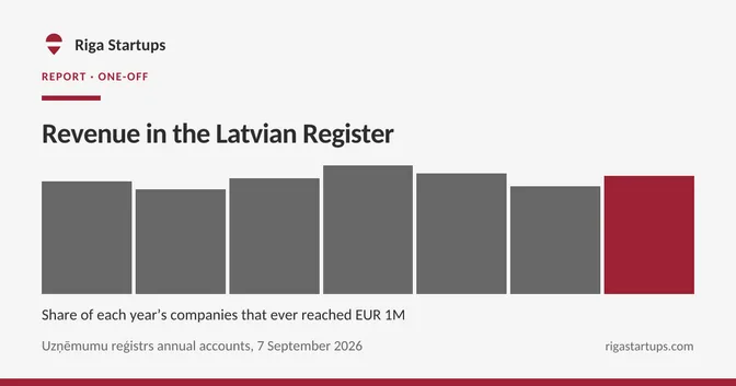 Cover for Revenue in the Latvian Register